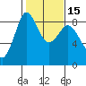 Bush Point tide chart for Monday, February 15, 2021