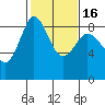 Bush Point tide chart for Tuesday, February 16, 2021