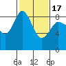Bush Point tide chart for Wednesday, February 17, 2021