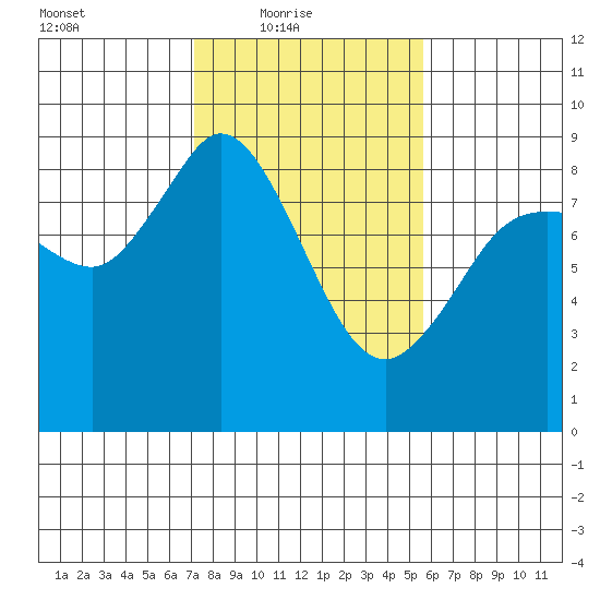 Bush Point tide chart for Thursday, February 18, 2021