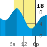 Bush Point tide chart for Thursday, February 18, 2021