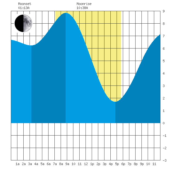 Bush Point tide chart for Friday, February 19, 2021