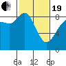 Bush Point tide chart for Friday, February 19, 2021