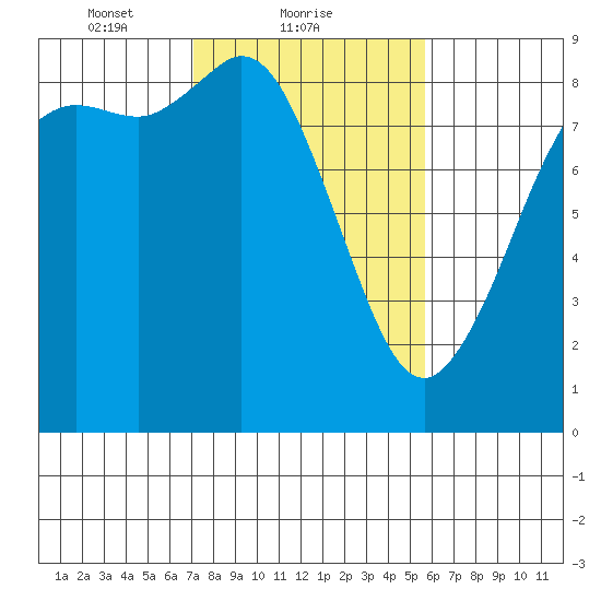 Bush Point tide chart for Saturday, February 20, 2021