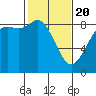 Bush Point tide chart for Saturday, February 20, 2021