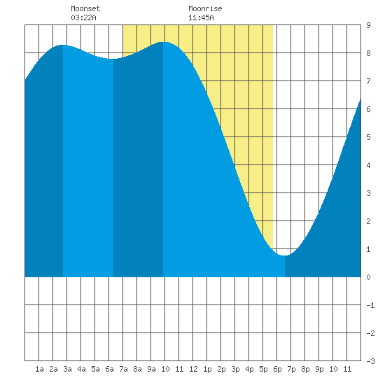 Bush Point tide chart for Sunday, February 21, 2021