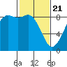 Bush Point tide chart for Sunday, February 21, 2021