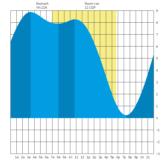 Bush Point tide chart for Monday, February 22, 2021