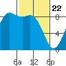 Bush Point tide chart for Monday, February 22, 2021