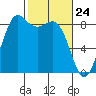 Bush Point tide chart for Wednesday, February 24, 2021