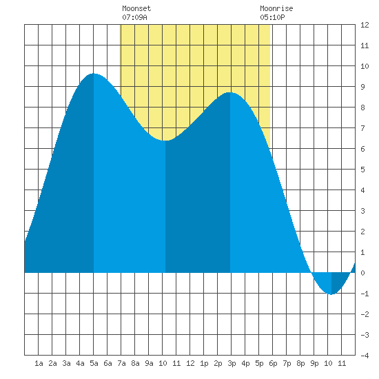 Bush Point tide chart for Friday, February 26, 2021