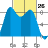 Bush Point tide chart for Friday, February 26, 2021