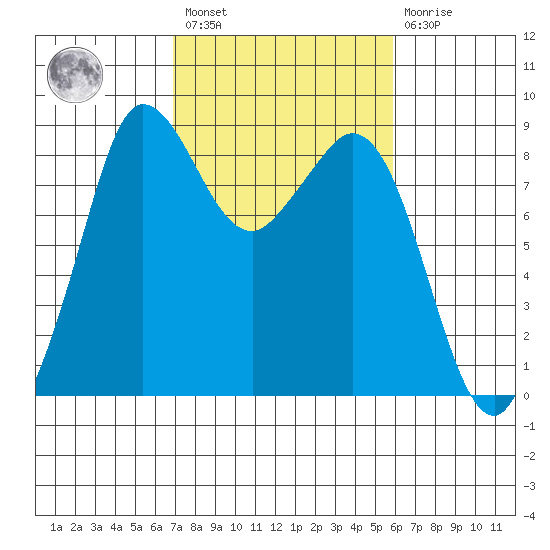 Bush Point tide chart for Saturday, February 27, 2021