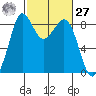 Bush Point tide chart for Saturday, February 27, 2021