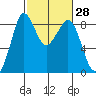 Bush Point tide chart for Sunday, February 28, 2021