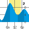 Bush Point tide chart for Tuesday, February 2, 2021