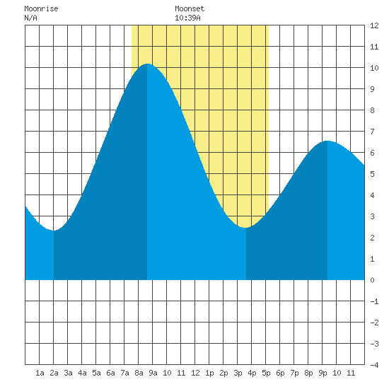 Bush Point tide chart for Wednesday, February 3, 2021