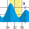 Bush Point tide chart for Wednesday, February 3, 2021