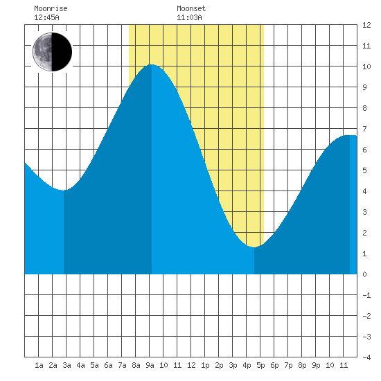 Bush Point tide chart for Thursday, February 4, 2021
