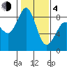 Bush Point tide chart for Thursday, February 4, 2021