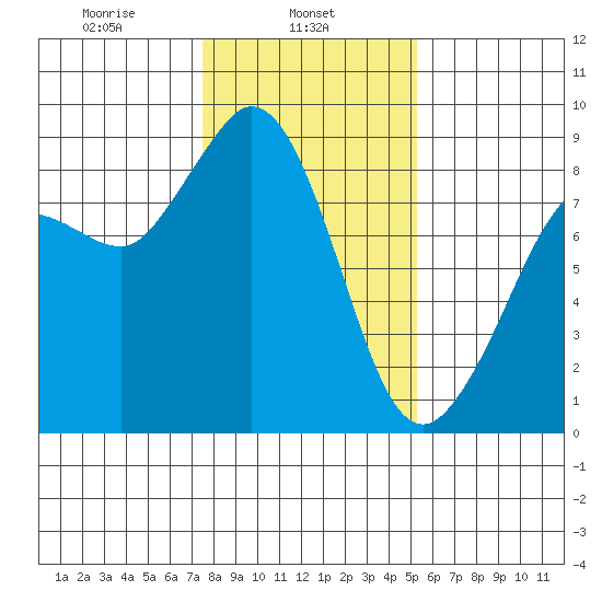 Bush Point tide chart for Friday, February 5, 2021