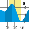 Bush Point tide chart for Friday, February 5, 2021