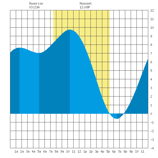 Bush Point tide chart for Saturday, February 6, 2021