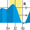 Bush Point tide chart for Saturday, February 6, 2021