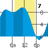 Bush Point tide chart for Sunday, February 7, 2021