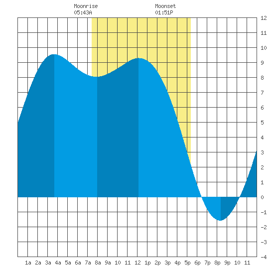 Bush Point tide chart for Monday, February 8, 2021