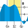 Bush Point tide chart for Monday, February 8, 2021