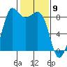 Bush Point tide chart for Tuesday, February 9, 2021