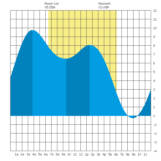 Bush Point tide chart for Wednesday, March 10, 2021