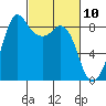 Bush Point tide chart for Wednesday, March 10, 2021