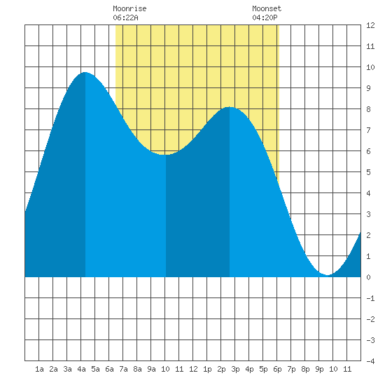 Bush Point tide chart for Thursday, March 11, 2021