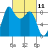 Bush Point tide chart for Thursday, March 11, 2021