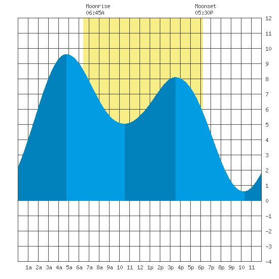 Bush Point tide chart for Friday, March 12, 2021