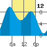 Bush Point tide chart for Friday, March 12, 2021