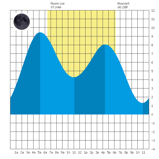 Bush Point tide chart for Saturday, March 13, 2021