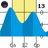 Bush Point tide chart for Saturday, March 13, 2021