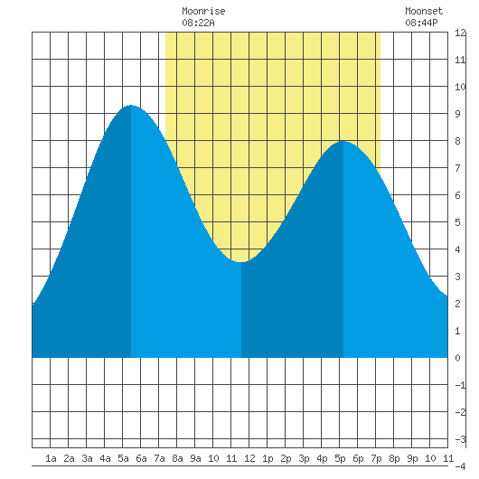 Bush Point tide chart for Sunday, March 14, 2021