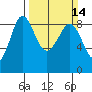 Bush Point tide chart for Sunday, March 14, 2021