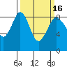 Bush Point tide chart for Tuesday, March 16, 2021