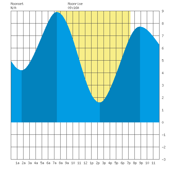 Bush Point tide chart for Wednesday, March 17, 2021