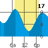 Bush Point tide chart for Wednesday, March 17, 2021