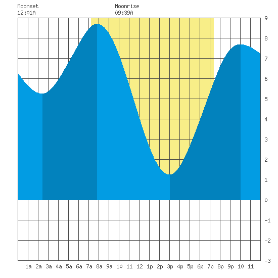 Bush Point tide chart for Thursday, March 18, 2021