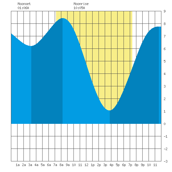 Bush Point tide chart for Friday, March 19, 2021