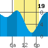 Bush Point tide chart for Friday, March 19, 2021