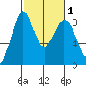 Bush Point tide chart for Monday, March 1, 2021
