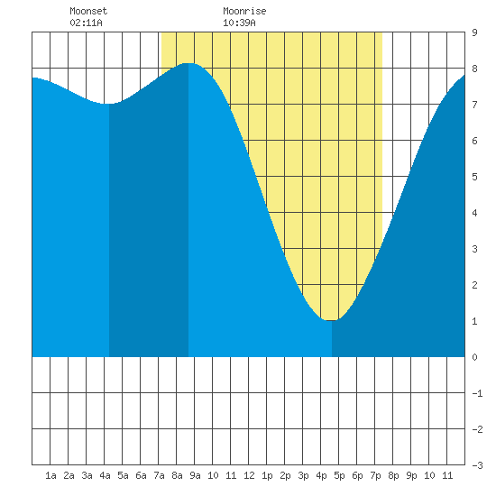 Bush Point tide chart for Saturday, March 20, 2021